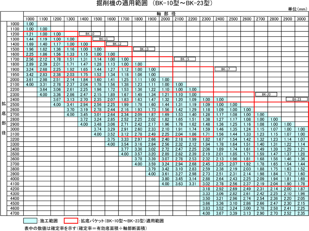 掘削機の適用範囲（BK-10型～BK-23型）図表