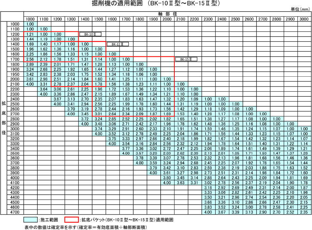 掘削機の適用範囲（BK-10Ⅱ型～BK-15Ⅱ型）図表