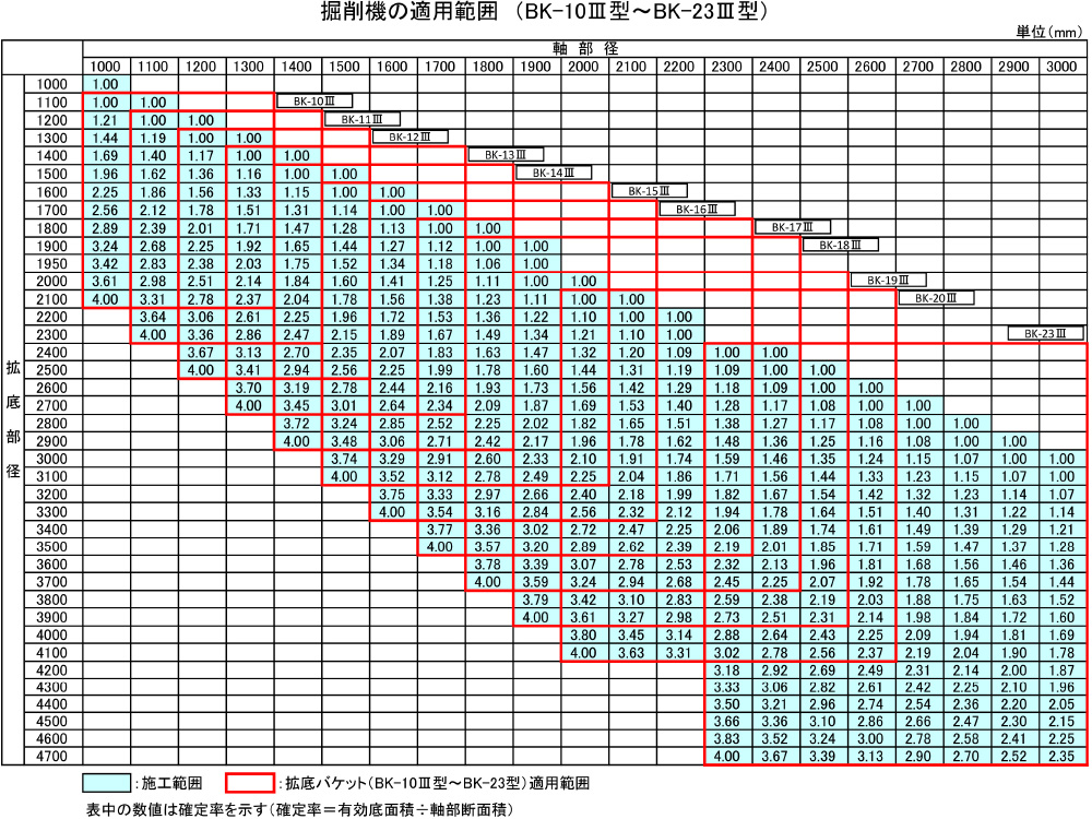 掘削機の適用範囲（BK-10Ⅲ型～BK-23Ⅲ型）図表