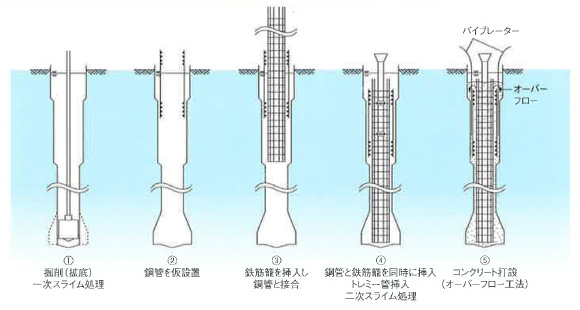 鋼管同時建込み工法　施工順序