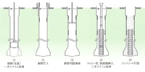 鋼管同径掘削工法　施工順序